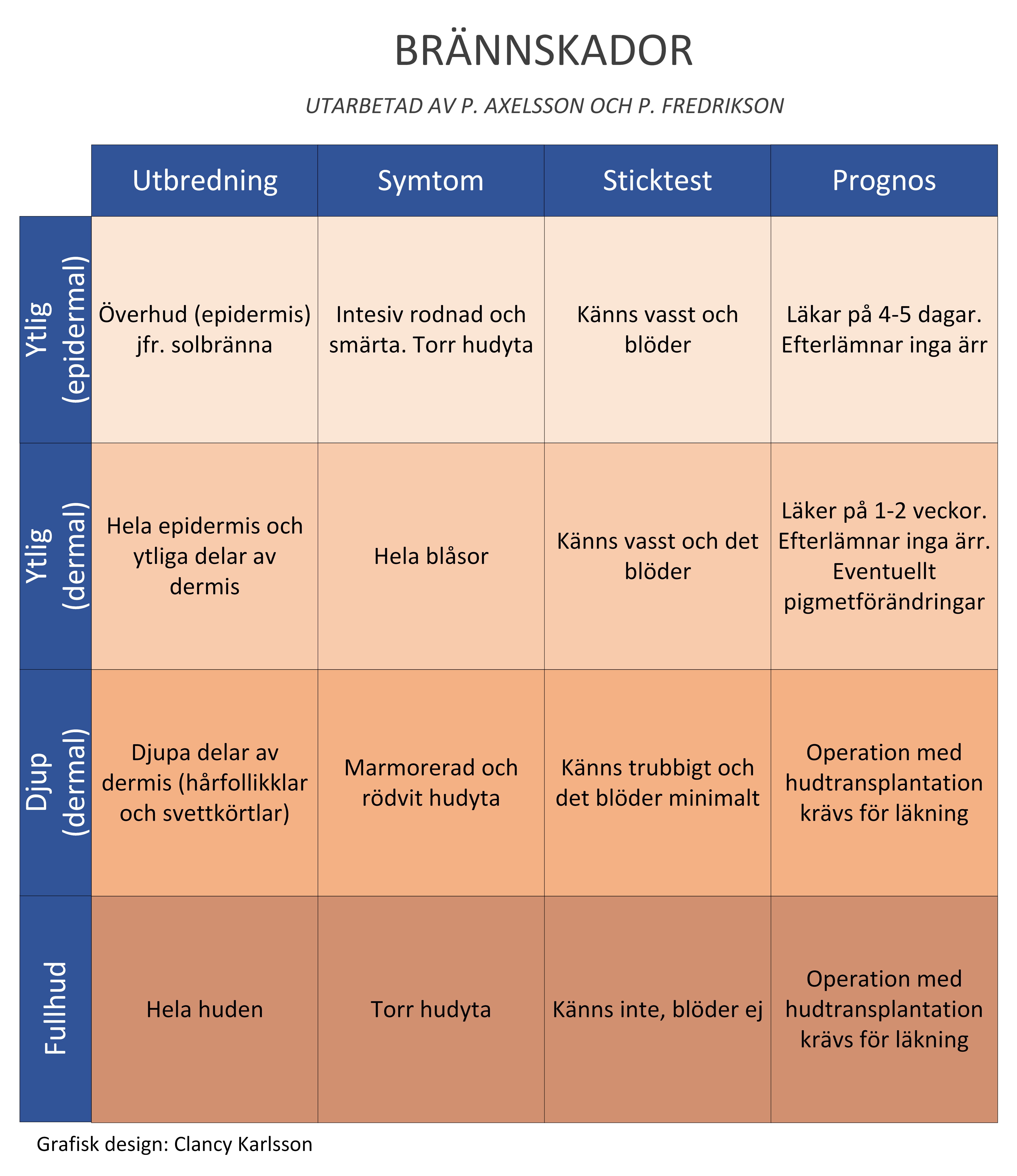 Tabellen som beskriver klinisk bedömning av olika typ av brännskador